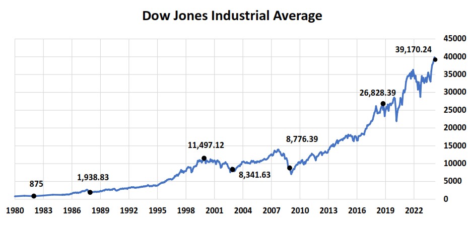 DOW JONES INDUSTRIAL AVERAGE